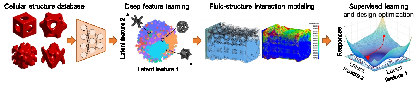 Fluid Infilled Complex Structures